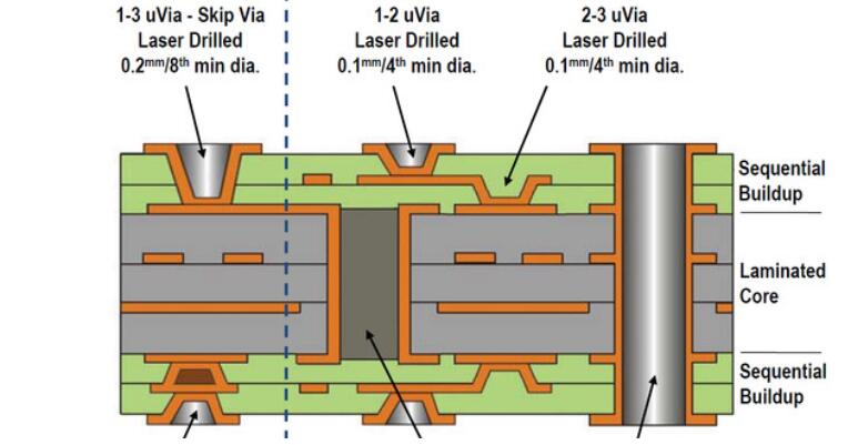 Microvia PCB HDI PCB-Custom PCB Online PCB Maker-Rocket PCB