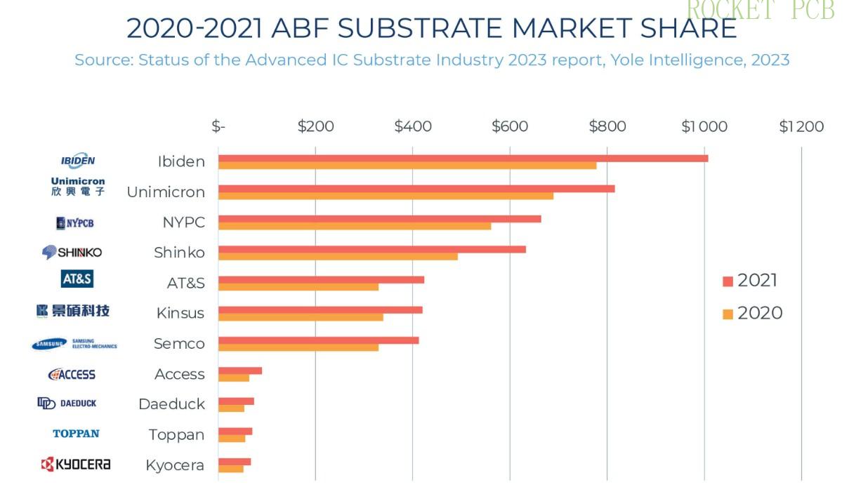 news-IC substrate Comprehensive Guidelines and Global IC substrate manufacturers in 2023-Rocket PCB--8