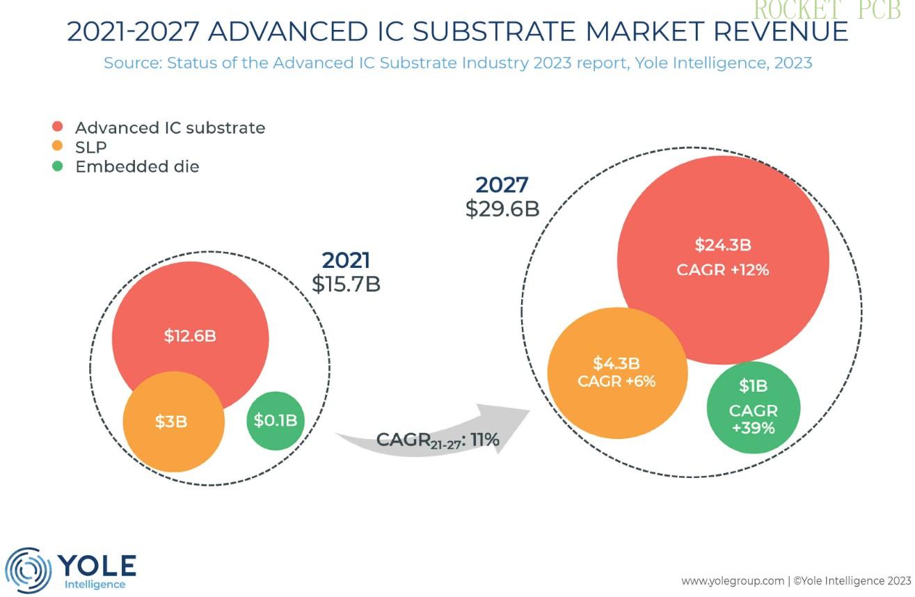 news-Rocket PCB-IC substrate Comprehensive Guidelines and Global IC substrate manufacturers in 2023--8