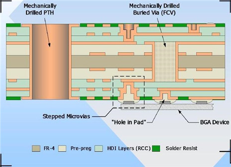 multistage HDI PCB maker hole density wide usage-1