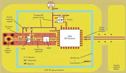 RF board laminated structure and RF board wiring requirements