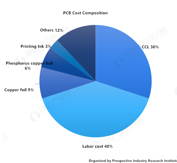 news-Foresee 2019: Panoramic Map of PCB Industry-Rocket PCB-img