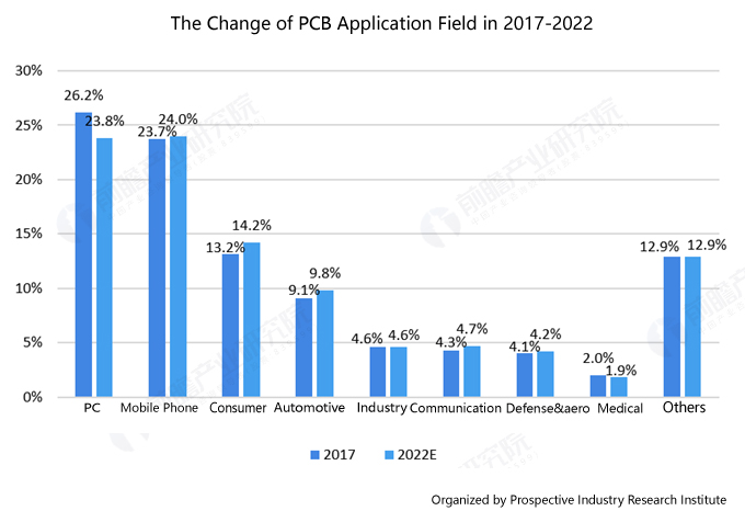 news-Rocket PCB-Foresee 2019: Panoramic Map of PCB Industry-img