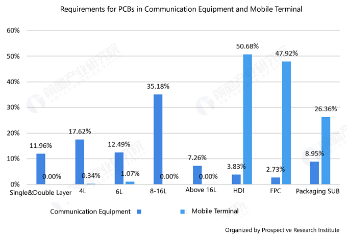 news-Foresee 2019: Panoramic Map of PCB Industry-Rocket PCB-img-1