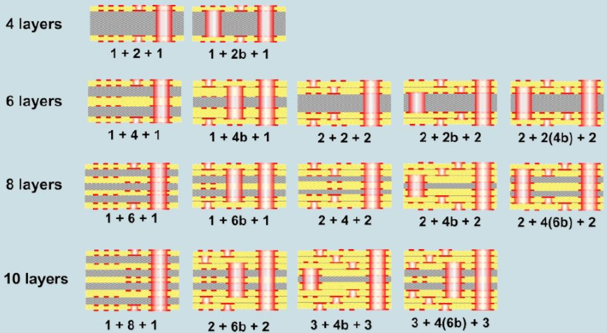 news-Rocket PCB-A Brief Primer on HDI PCB Manufacturing-img