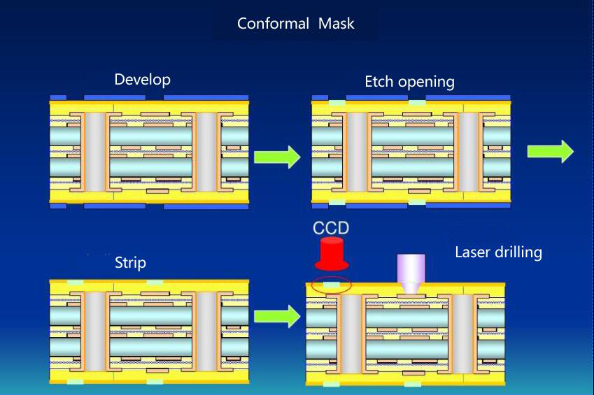 news-Rocket PCB-A Brief Primer on HDI PCB Manufacturing-img-1