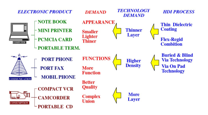 news-Rocket PCB-A Brief Primer on HDI PCB Manufacturing-img-4