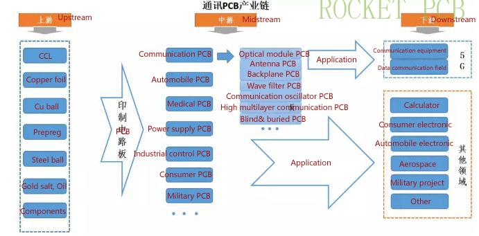 news-Rocket PCB-img