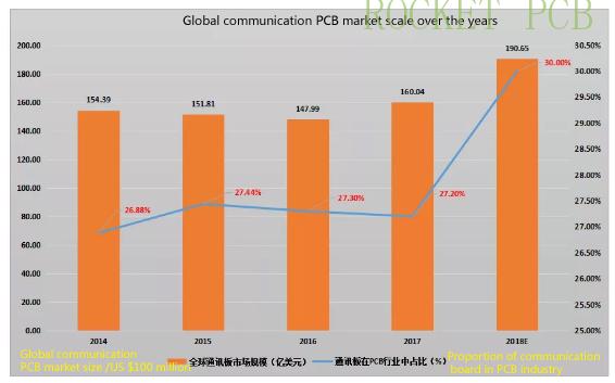 news-Top 50 PCB Companies in the world-Rocket PCB-img