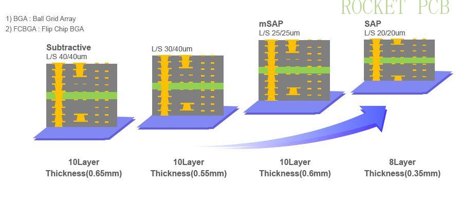 news-High-end HDI anylayer mass production capacity-Rocket PCB-Rocket PCB-img