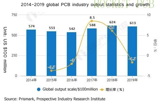 Global PCB output