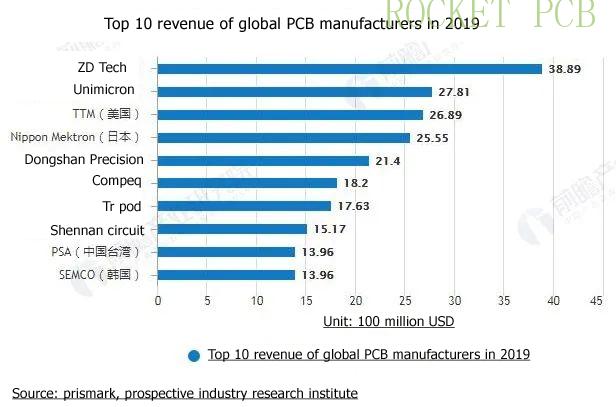 top 10 global pcb manufacturers