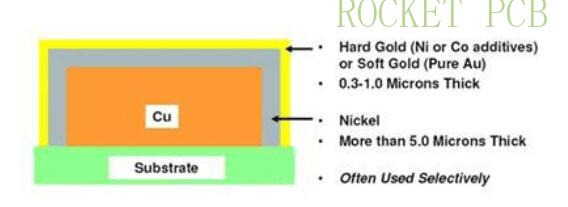 news-Rocket PCB-Selection Guide for surface treatment of PCB manufacturing-img-1