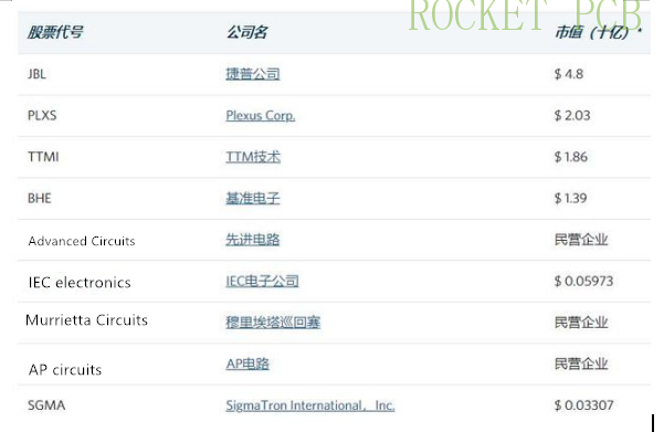 news-Top PCB manufacturers in the United States and the world-Rocket PCB-img