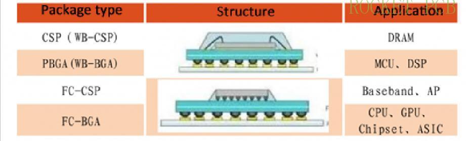 news-IC substrate technology Guide-Rocket PCB-img-1