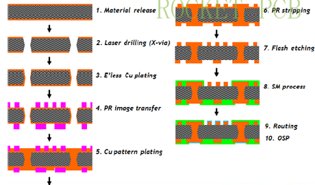 Chip-scale package (CSP): the MEMS and IC chips are attached via