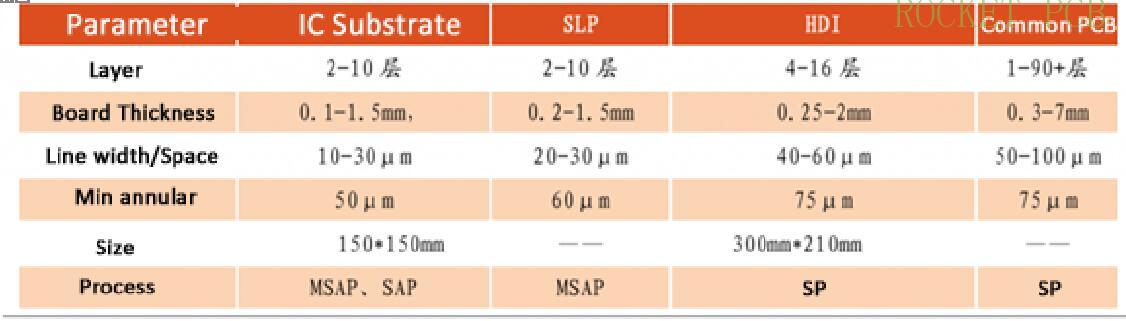 news-IC substrate technology Guide-Rocket PCB-img-2