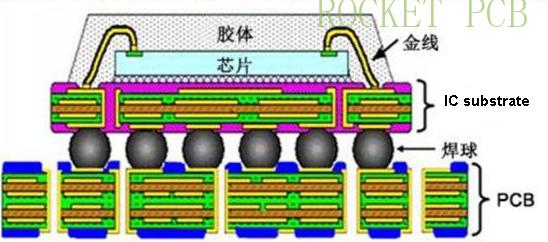 ic package substrate 