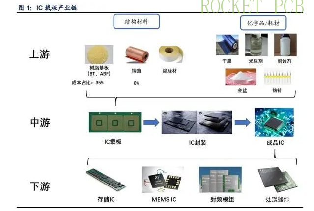 news-Rocket PCB-Overview of global IC substrate enterprises in 2021-img