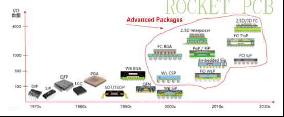 ic substrate roadmap