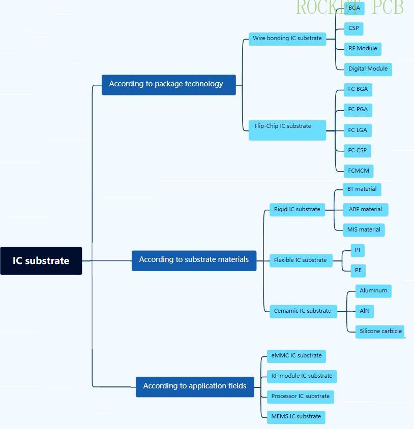 ic substrate classification