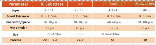 news-IC substrate Comprehensive Guidelines and Global IC substrate manufacturers in 2023-Rocket PCB--6