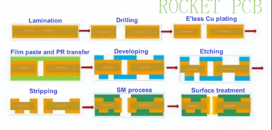 IC substrate SP flow