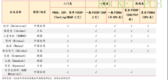 The core product layout of the world's top 10 substrate manufacturers