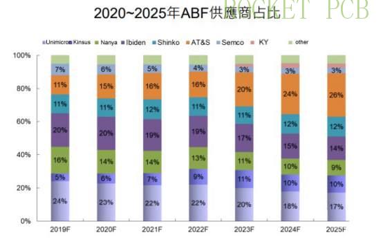 Proportion of ABF suppliers in 2020~2025