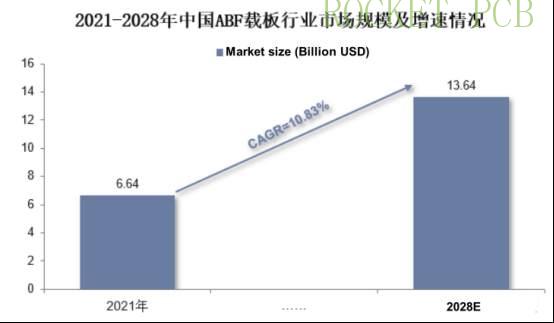 China’s ABF Substrate Board Industry Market Size and Growth Rate, 2021-2028