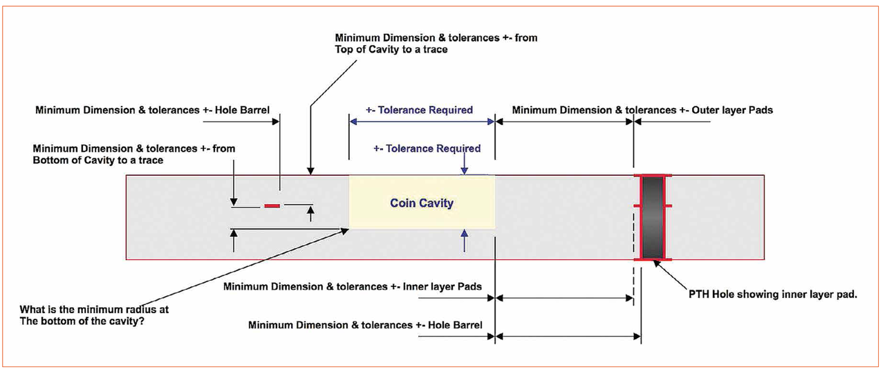 Multi-cavity pcb board pcb cavities control PTH NPTH depth PCB-2