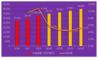 Forecast of China PCB market scale in 2019-2022, 4.93% year-on-year growth