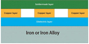 What are the advantages of Metal Core Printed Circuit Boards?