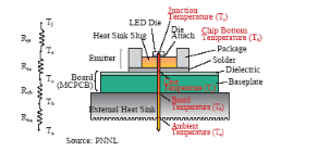 Thermal Management Design for LED Lighting Products