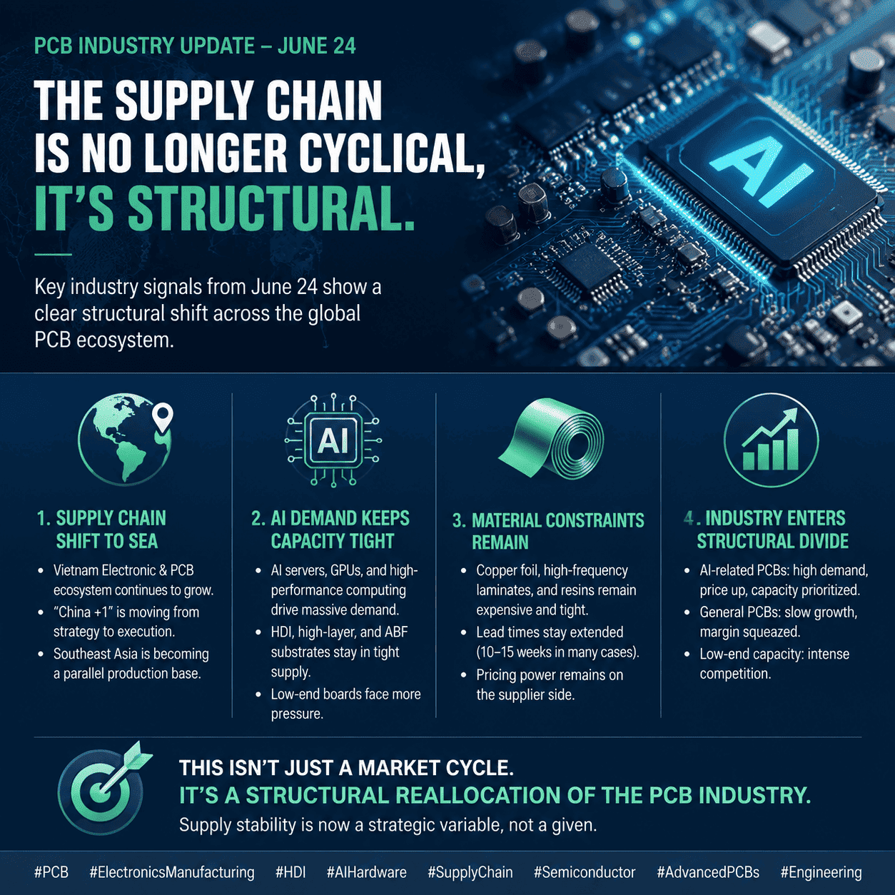PCB Industry Insight – June 24 The Global PCB Supply Chain Is Entering a Structural Phase Shift