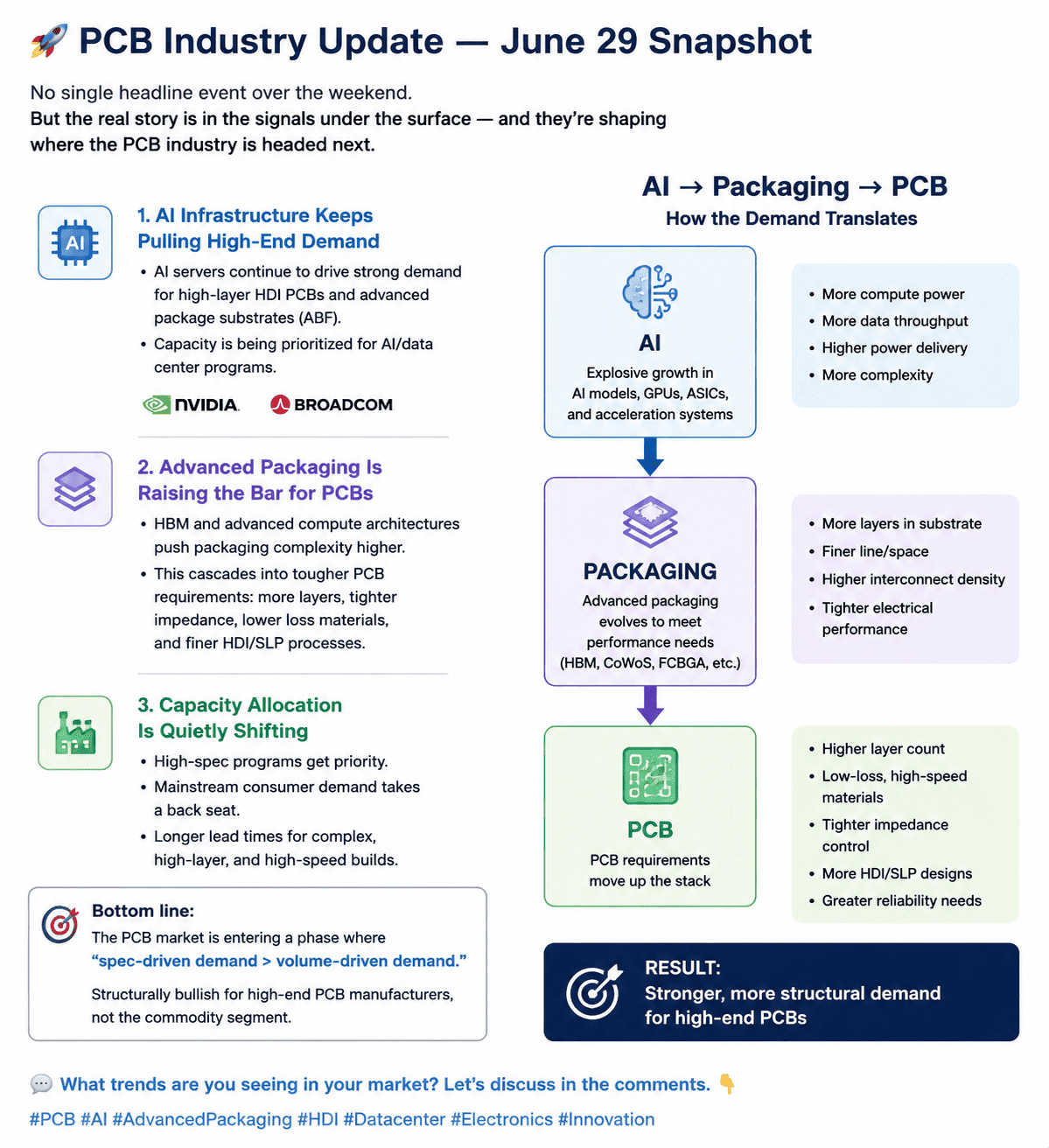 AI → Packaging → PCB: The Structural Shift Reshaping the High-End Electronics Supply Chain